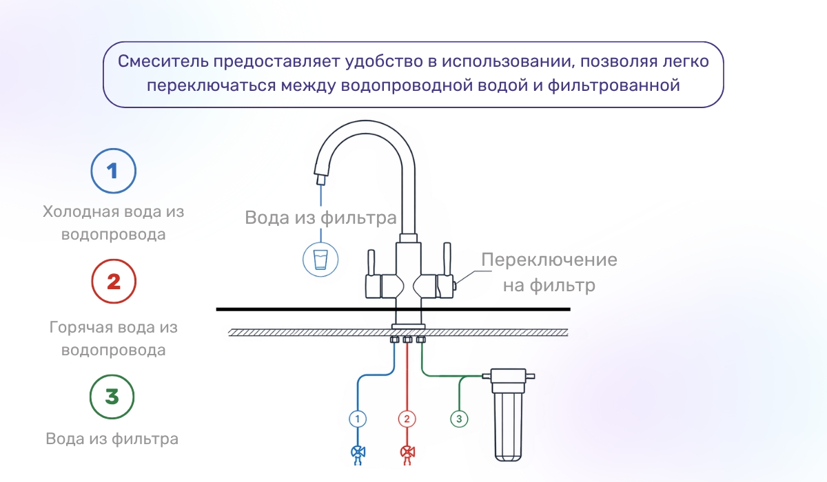 Конструкция смесителя с фильтром для кухни