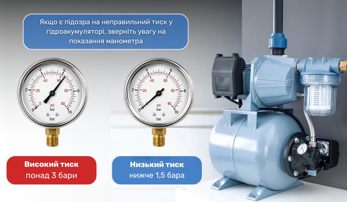 Тиск у гідроакумуляторі насосної станції виходить за межі норми
