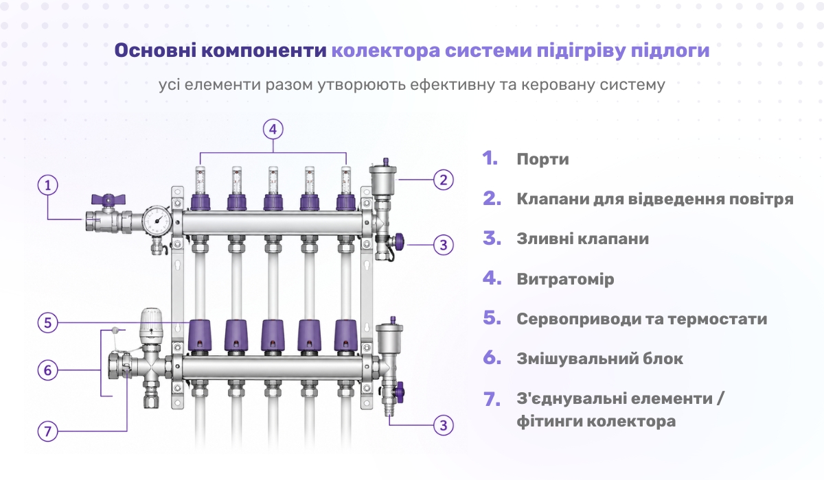 Колектори для підігріву підлоги: елементи системи
