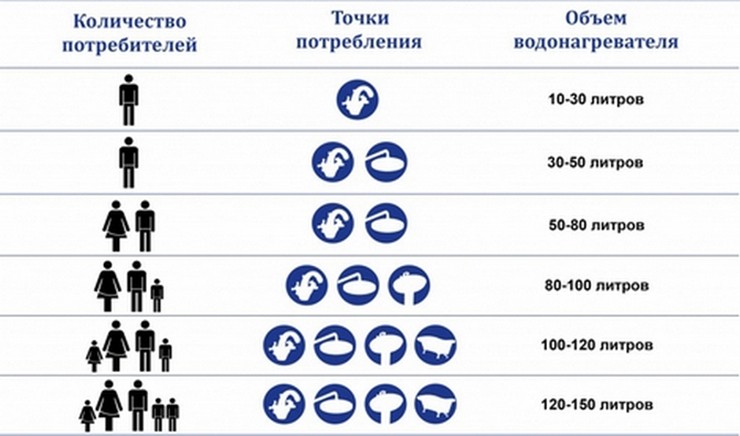 Объем расхода комбинированого водонагревателя 