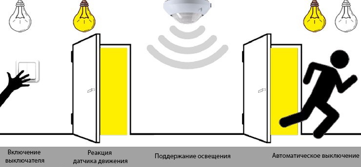 Автоматическое выключение света в комнате