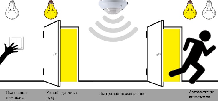 Автоматичне вимкнення світла в кімнаті