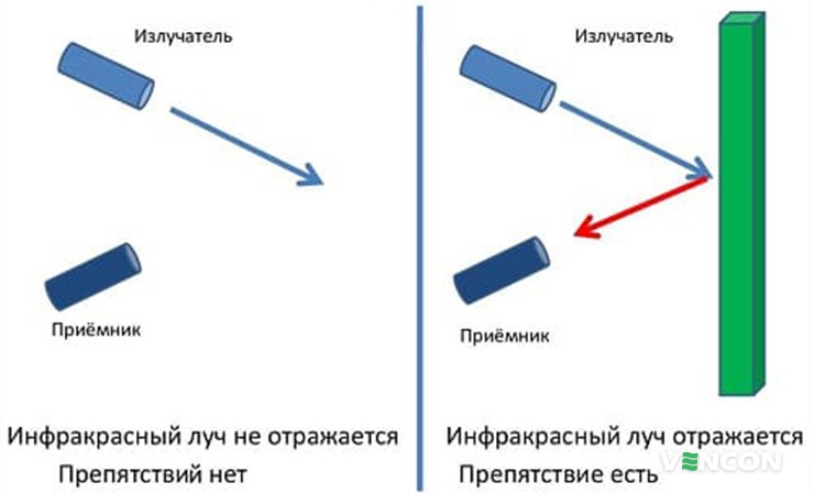 Принцип работы инфракрасного датчика движения