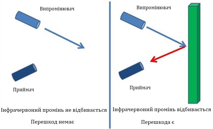 Принцип роботи інфрачервоного датчика руху