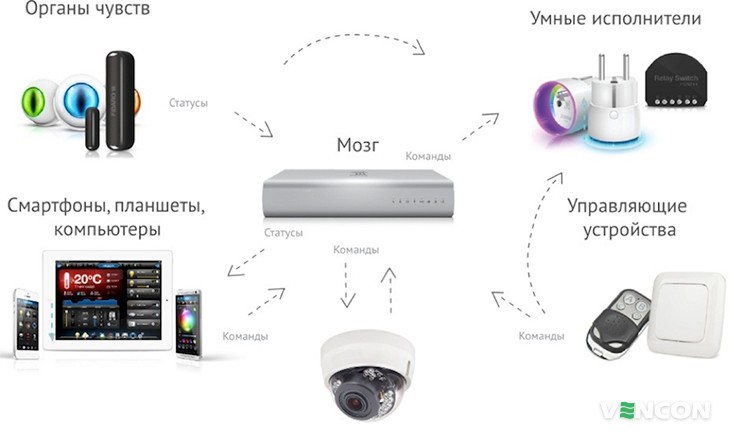 Автоматизации процессов с системой умный дом