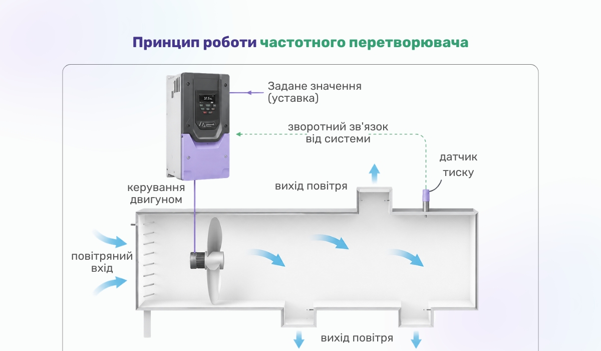 Способи регулювання обертів: принцип роботи частотного перетворювача