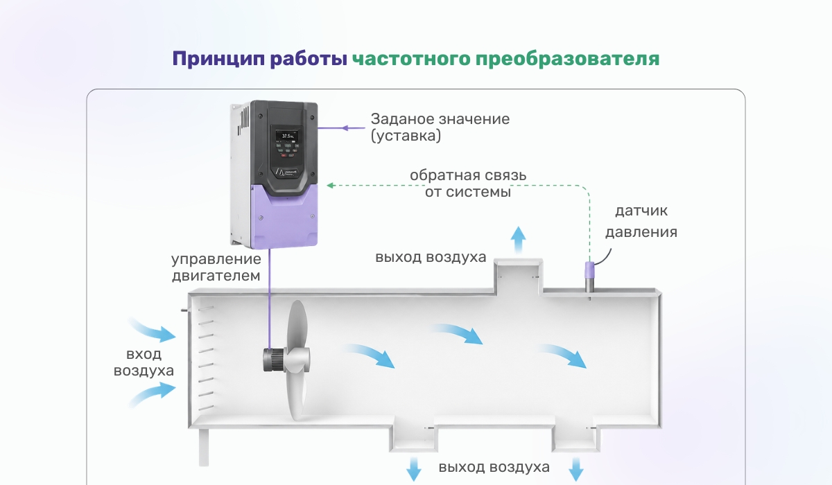 Способы регулирования оборотов: принцип работы частотного преобразователя