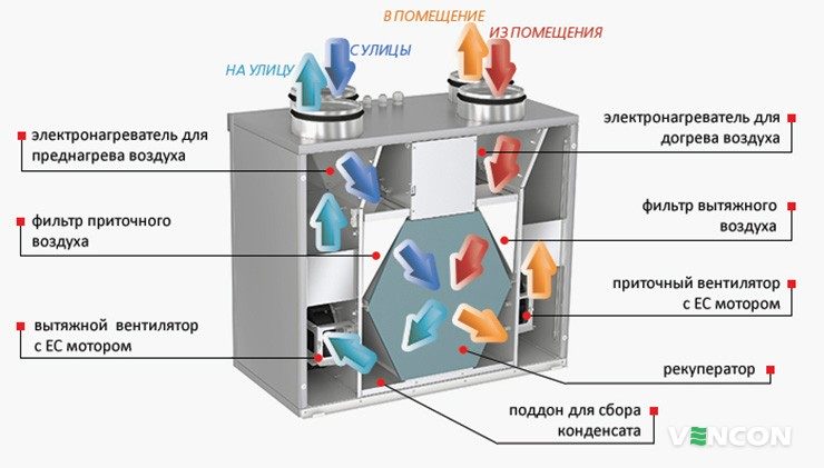 Принцип работы бытовой вентиляционной установки