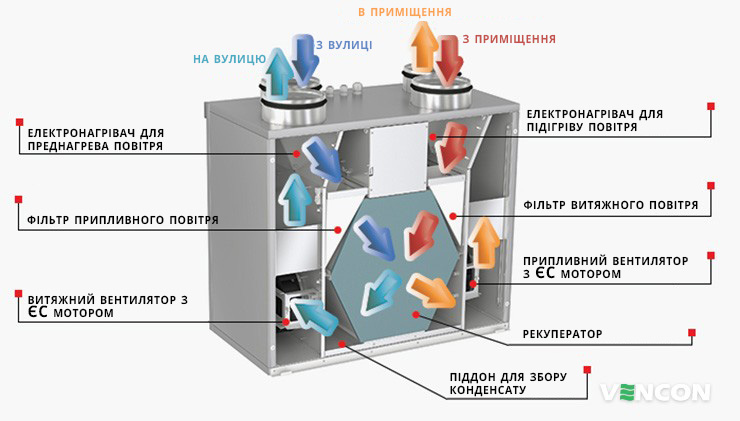 Принцип роботи побутової вентиляційної установки