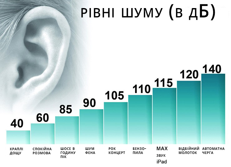 Рівень шуму