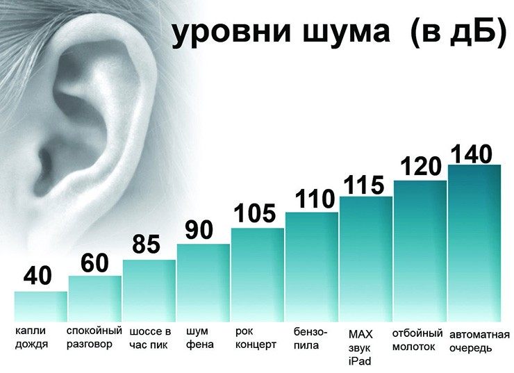 Уровень шума 