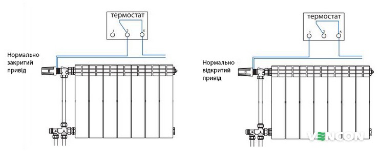 Закритий і відкритий привід