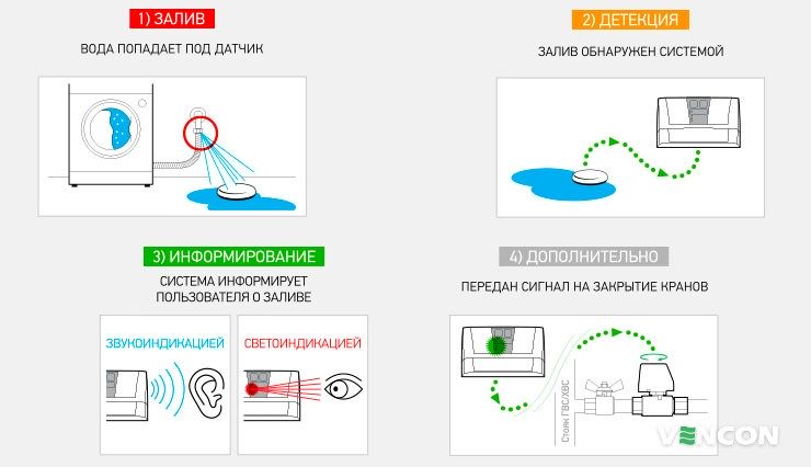 Скорость перекрытия системой защиты от протечки