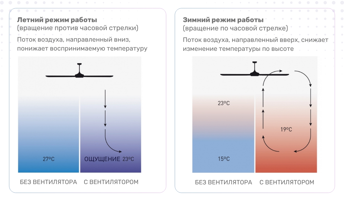 Потолочный вентилятор режимы работы: летний и зимний