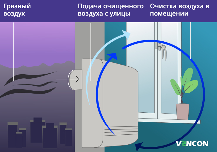 Принцип работы Бризера