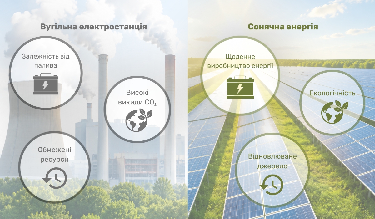 Відновлювана енергетика: переваги для екології та економіки