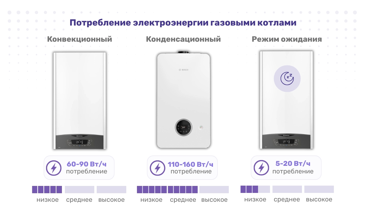 Потребление электроэнергии газовым котлом: как конструкция влияет на расход