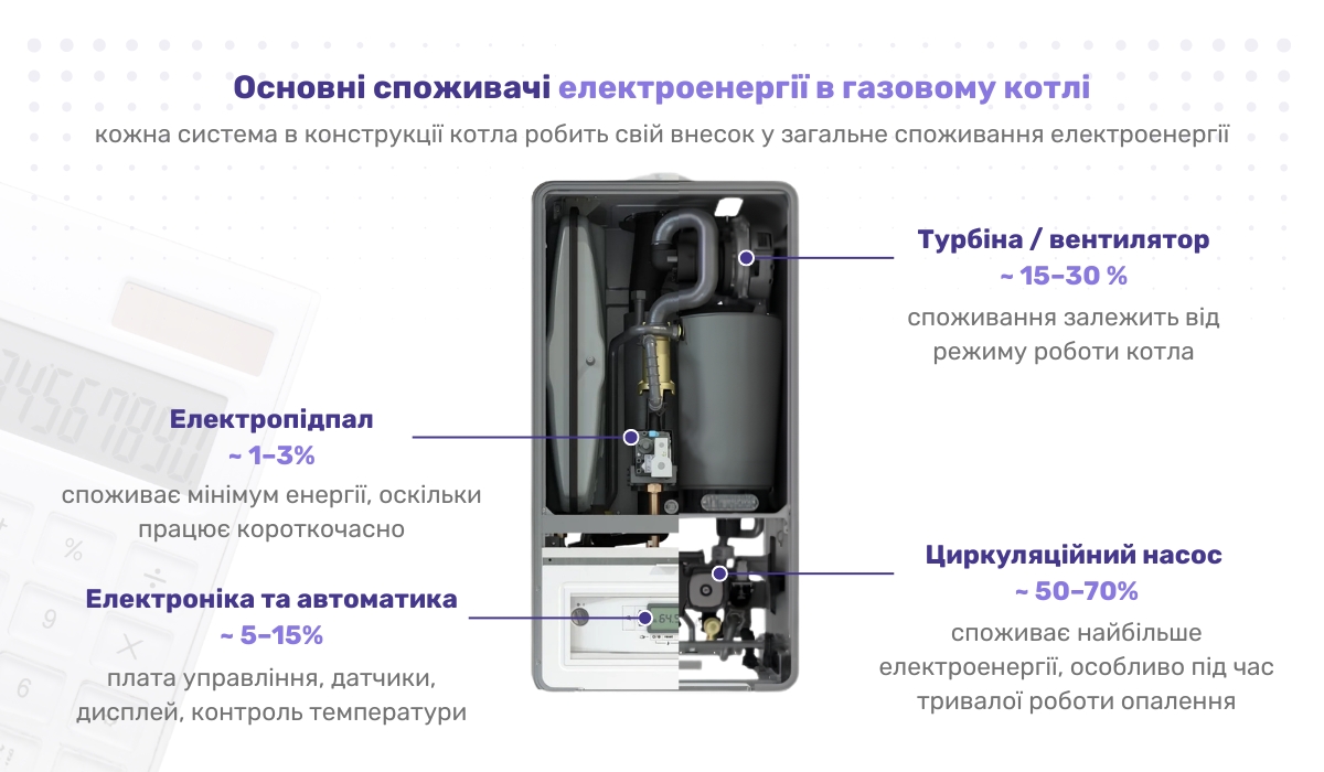 Скільки електроенергії споживає газовий котел: основні джерела енергоспоживання