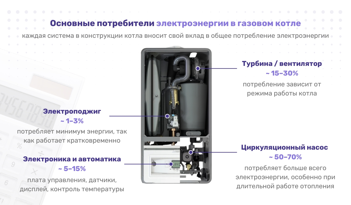 Сколько электроэнергии потребляет газовый котел: основные источники энергопотребления