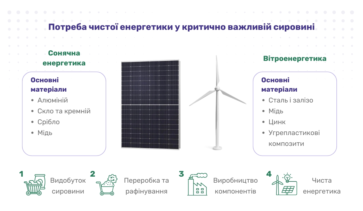 Зелена енергетика та сировина: спрощення доступу для прискореного розвитку