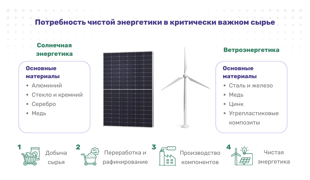 Зеленая энергетика и сырье: упрощение доступа для ускоренного развития