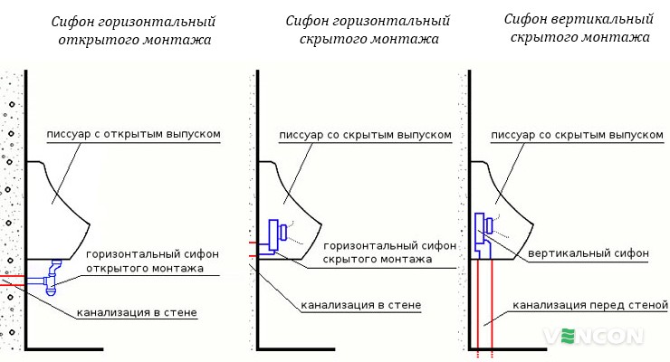 Подбираем писсуар в зависимости от типа выпуска воды