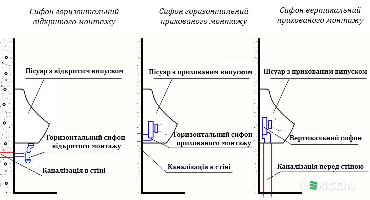 Підбираємо пісуар в залежності від типу випуску води