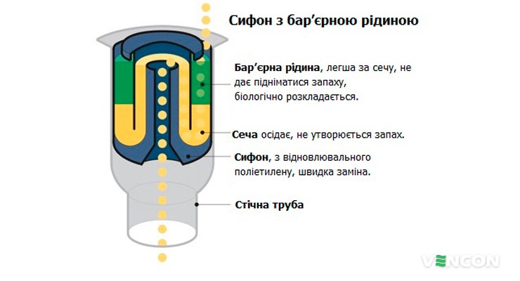 Пісуари з бар'єрної рідиною