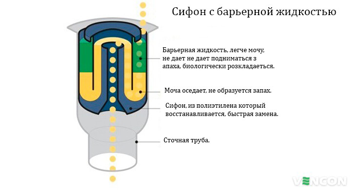 Писсуары с барьерной жидкостью