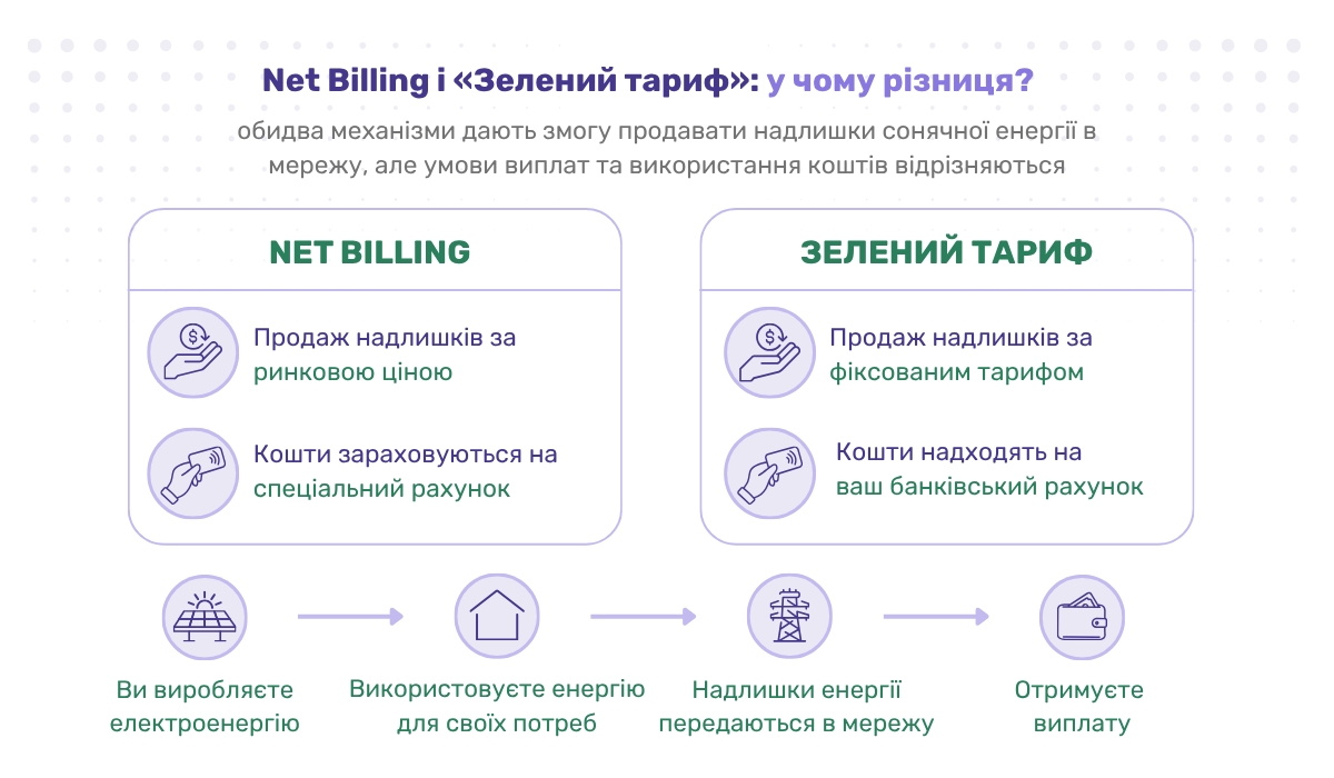 Net Billing і «Зелений тариф»: у чому різниця?