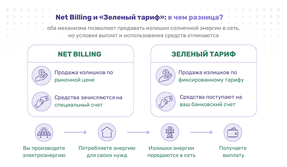 Net Billing и «Зеленый тариф»: в чем разница?