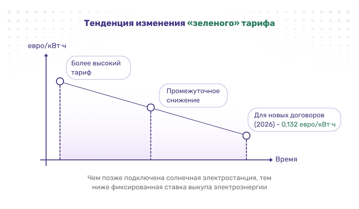 Стоимость электроэнергии, поставляемой в общую сеть: динамика «зеленого» тарифа