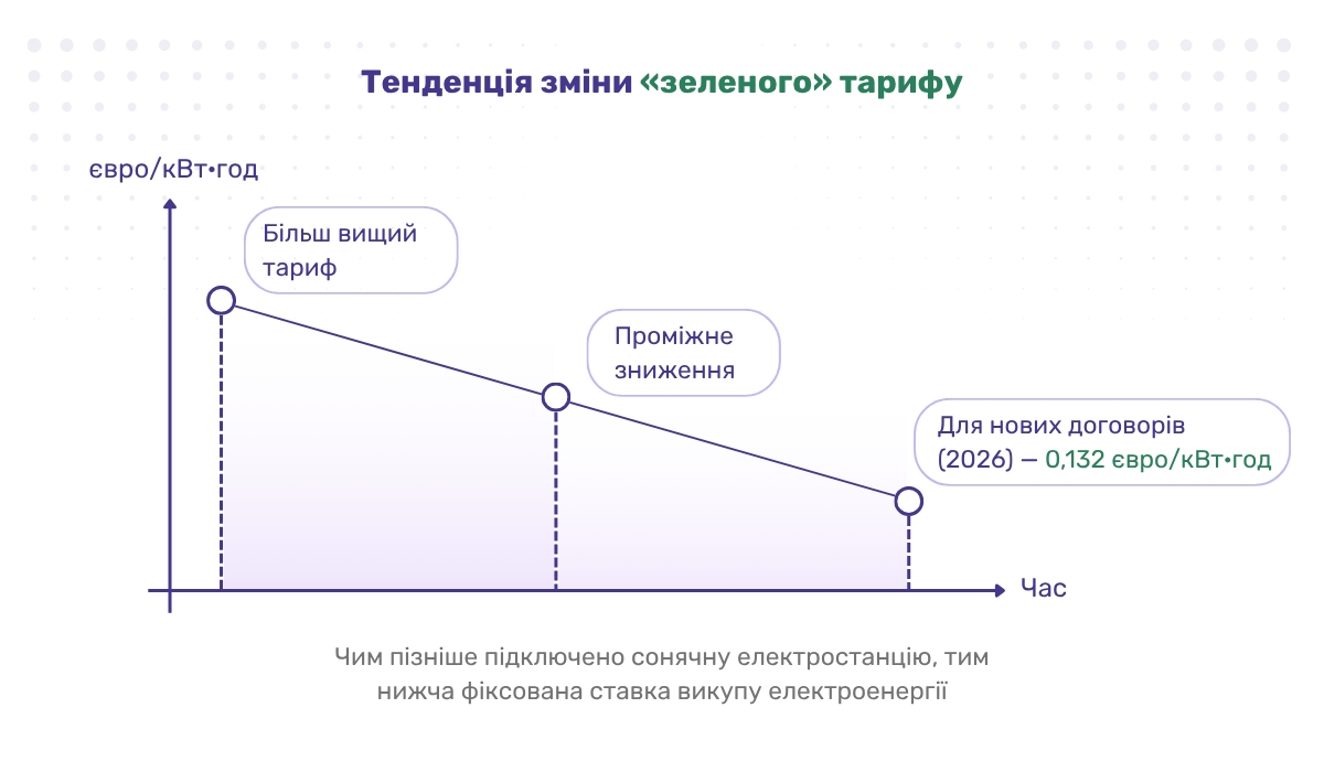 Вартість електроенергії, що постачається до загальної мережі: динаміка «зеленого» тарифу