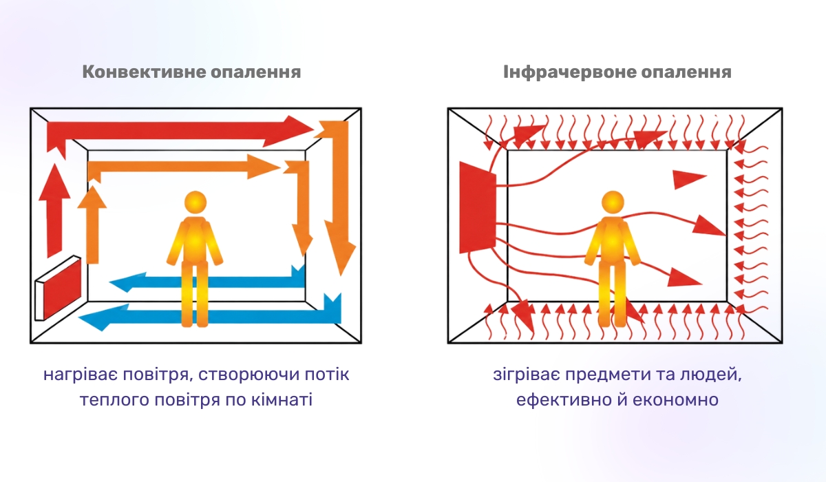 Як вибрати інфрачервоний обігрівач залежно від довжини хвилі випромінювання
