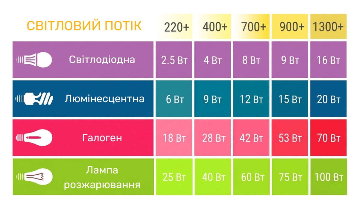 Як правильно вибрати світлодіодний LED-світильник за яскравістю?