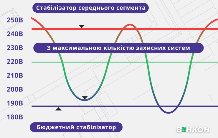 За діапазоном стабілізації підбираємо правильний стабілізатор напруги