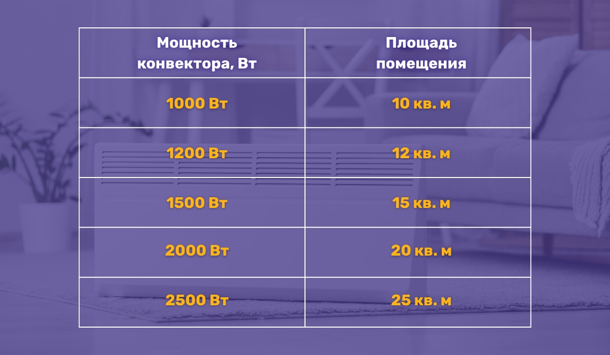 Как правильно выбрать мощность конвектора в зависимости от площади помещения