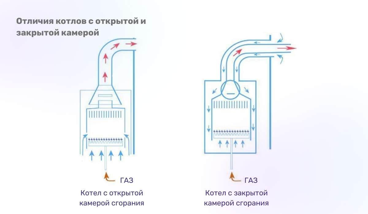 Разновидности газовых котлов по типу тяги и камеры сгорания