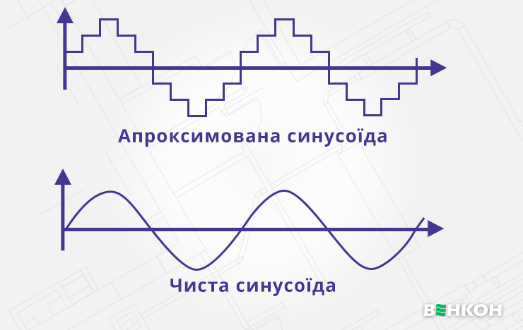 Форма синусоїди електроенергії в UPS