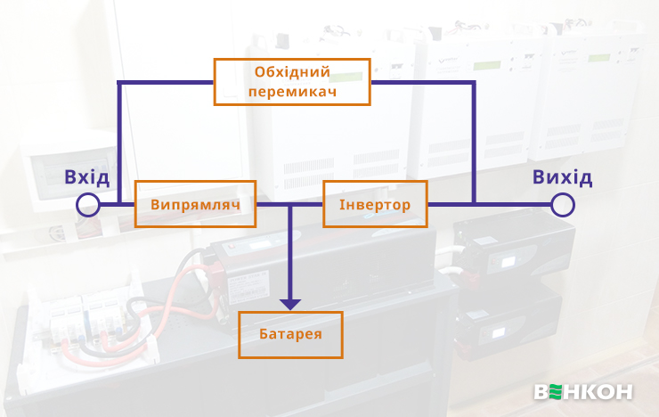 Як влаштовано джерело безперебійного живлення безперервної дії