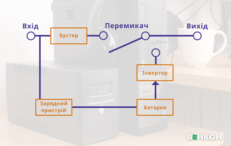 Як влаштований лінійно-інтерактивний ДБЖ