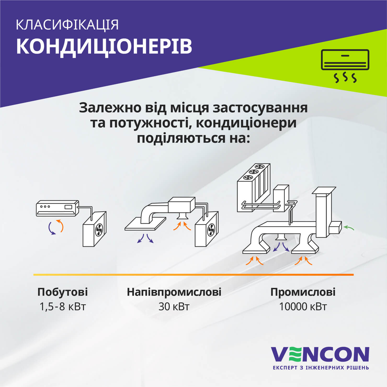 Класифікація кондиціонерів