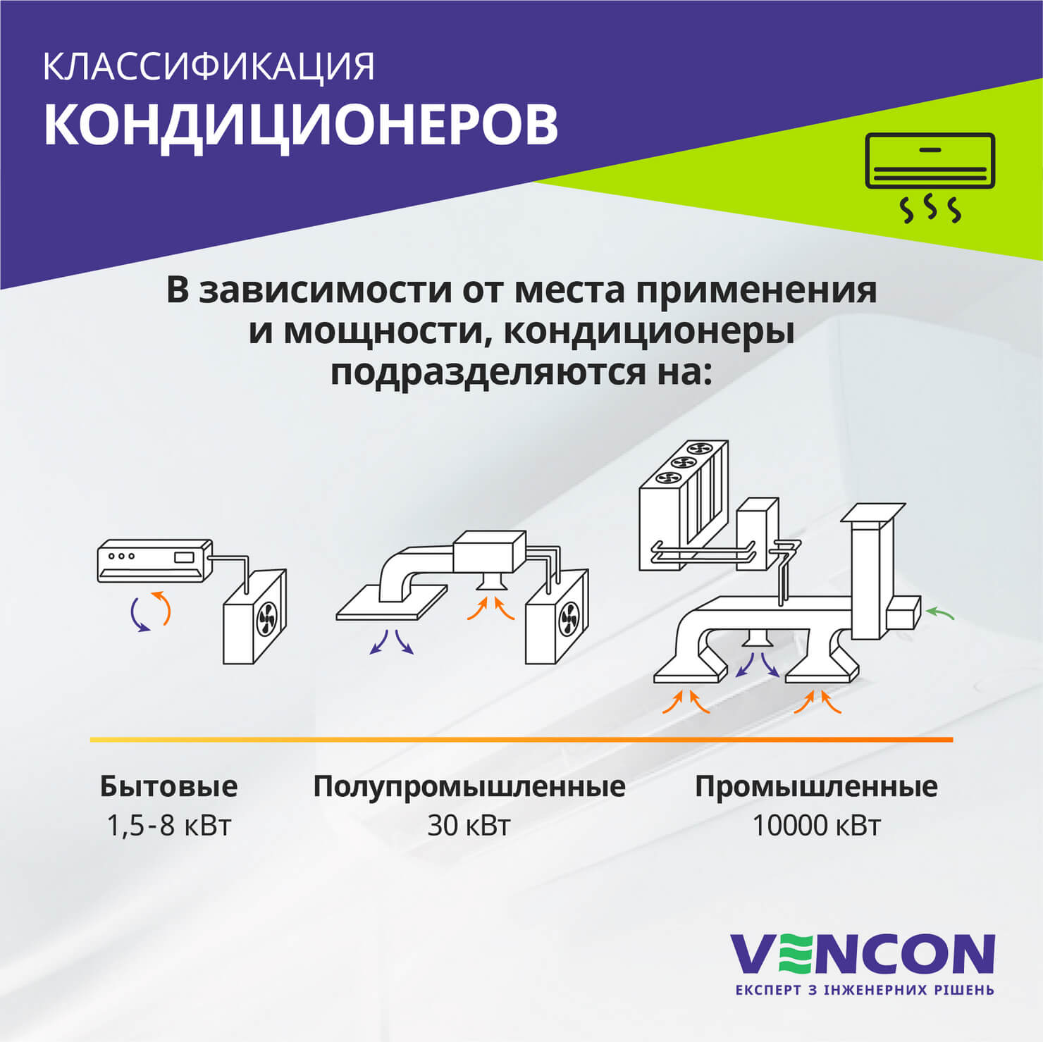 Классификация кондиционеров