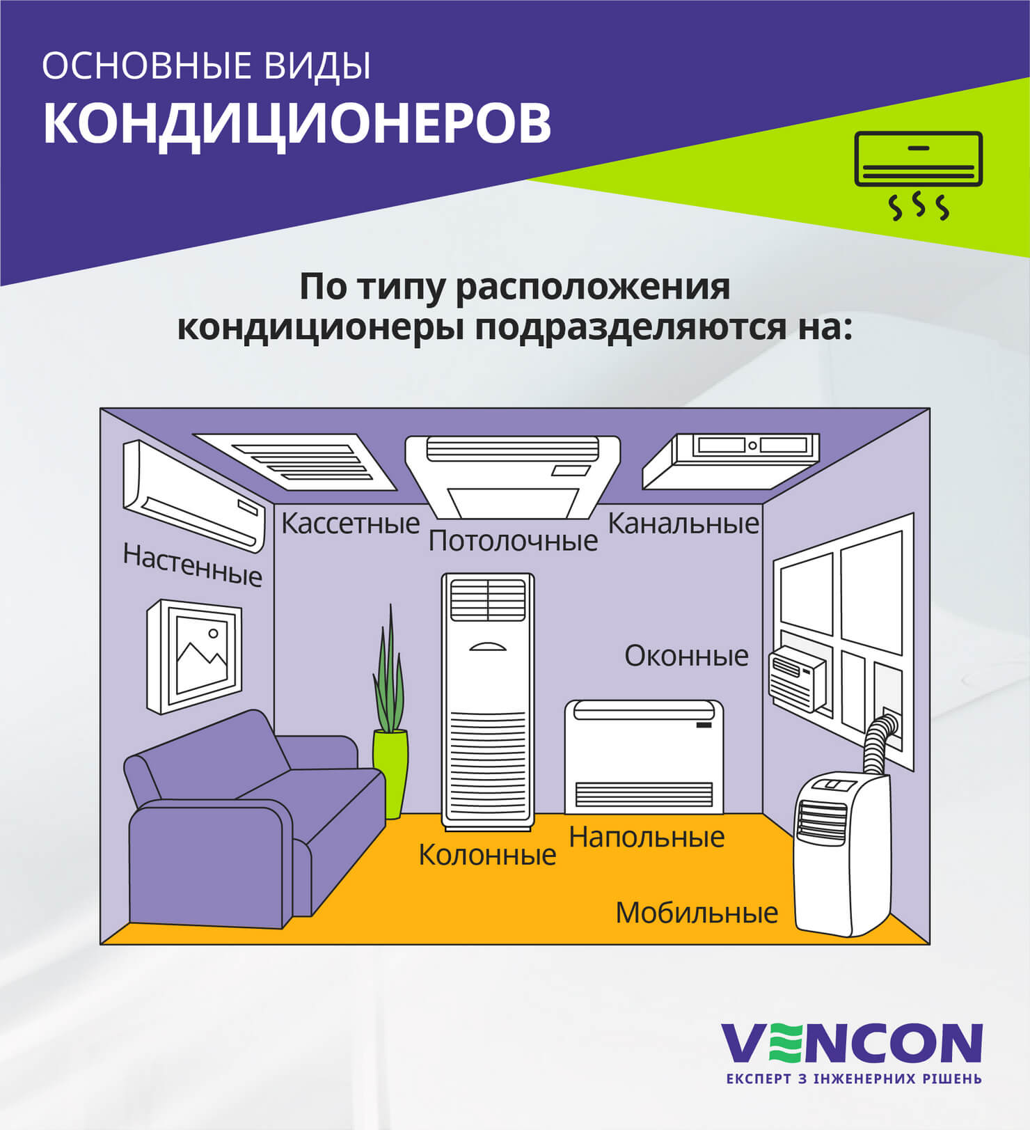 Основные виды кондиционеров
