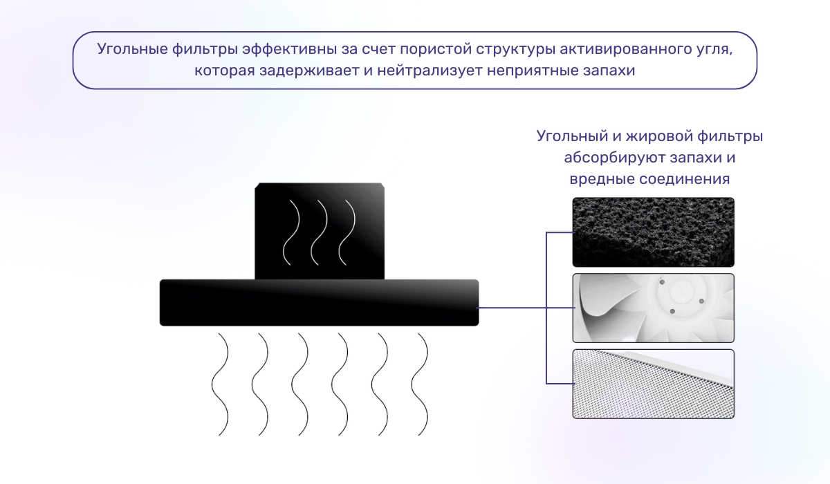 Дополнительный критерий при выборе вытяжки: эффективность угольного фильтра