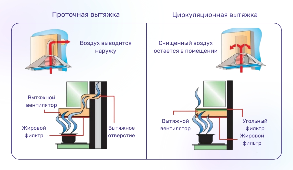 Проточная или рециркуляционная вытяжка: в чем отличие?
