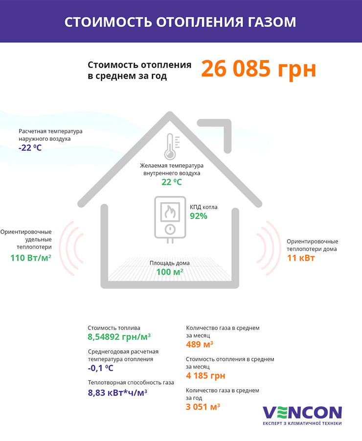 стоимость отопления газовім котлом