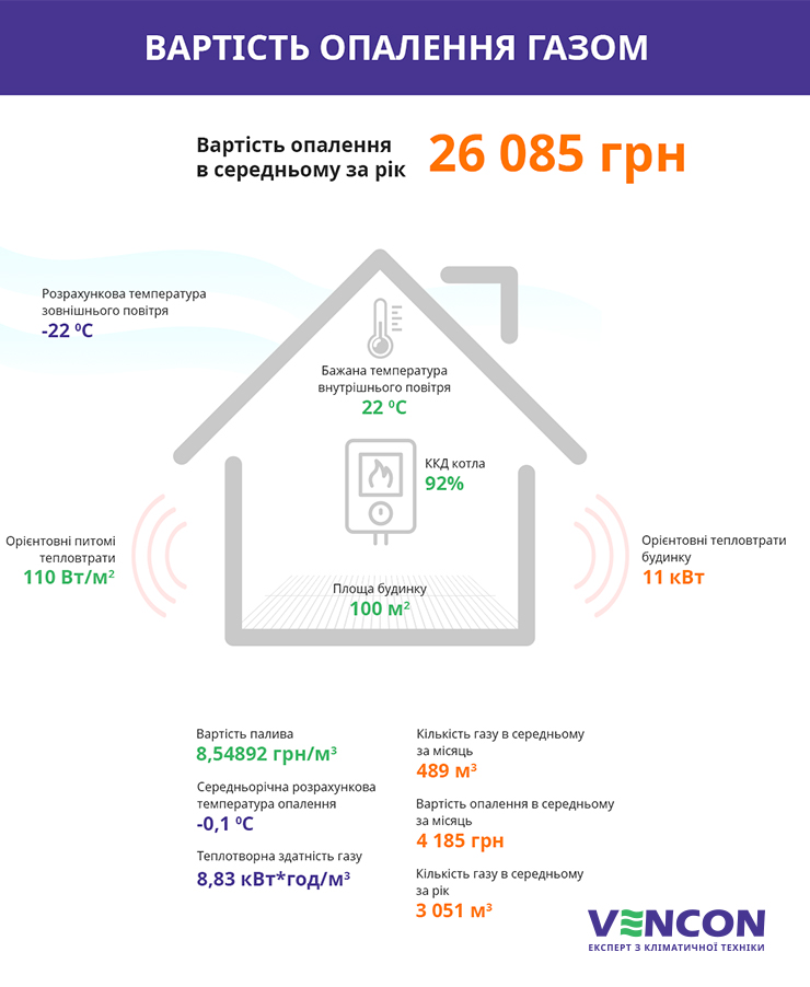 вартість опалення газовим котлом