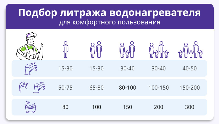Зависимость объема бойлера от количества потребителей