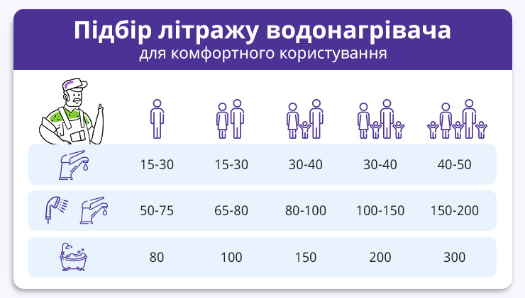 Залежність об'єму бойлера від кількості споживачів